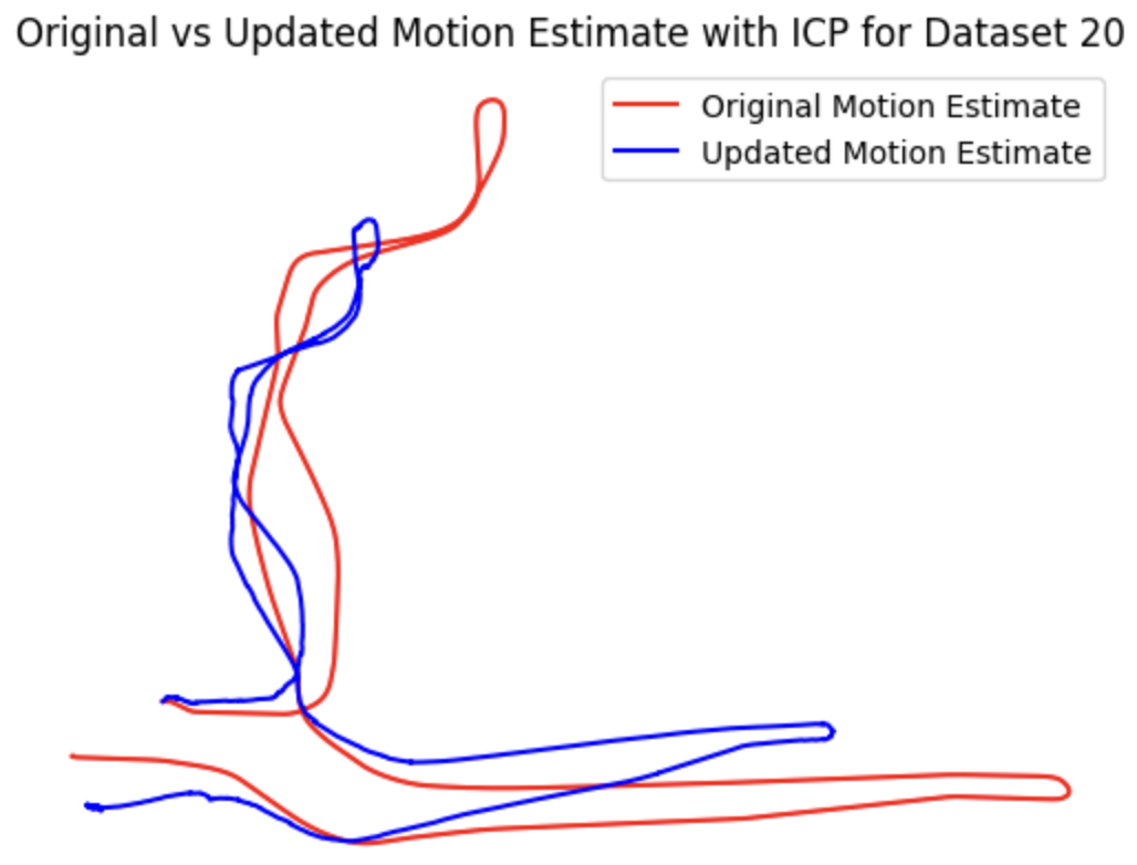 init and ICP