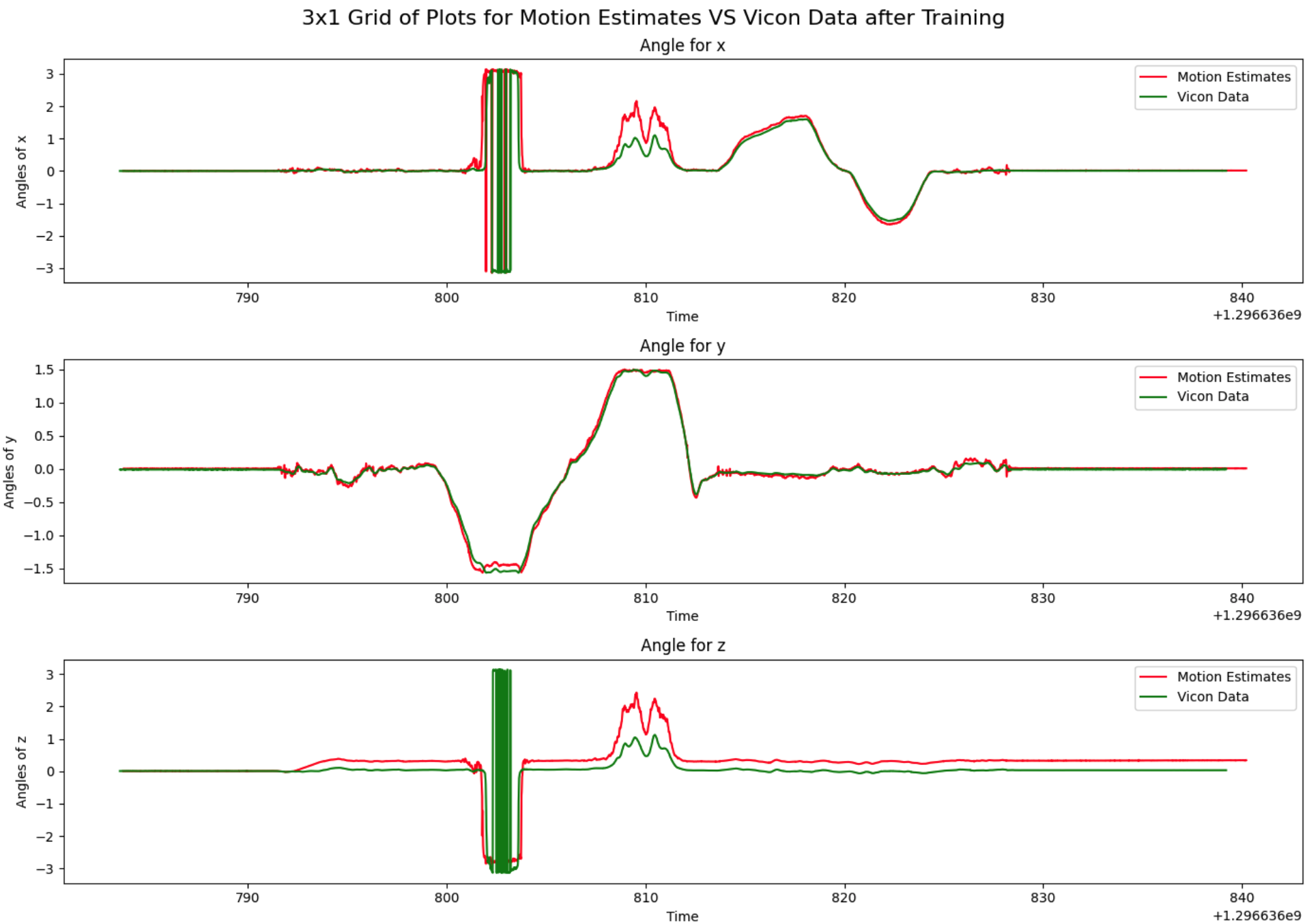 Motion Estimate Init