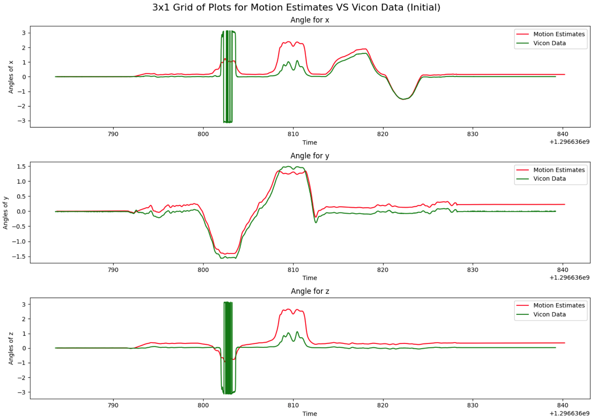 Motion Estimate Init